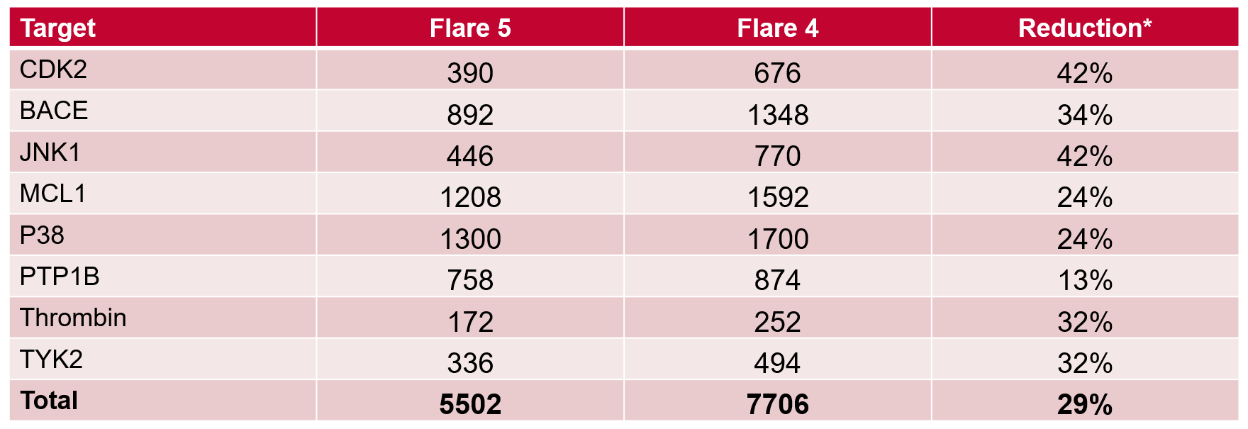 Table 1. Number of total Lambda windows required in Flare V5 vs V4